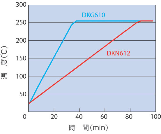 ��������� ���� � �������������� ���������� Yamato DKG-650